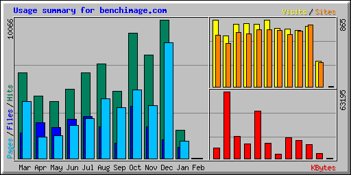Usage summary for benchimage.com